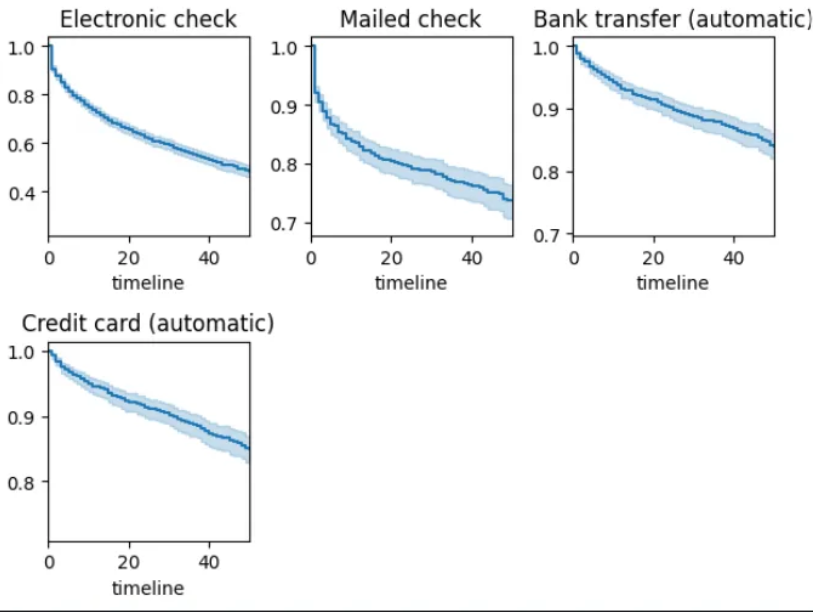 image showing the kaplan-meier survival estimate by payment method